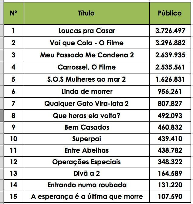 The 15 movies above, combined, were viewed by 18 million people. The other 111 Brazilian pictures released in 2015 were viewed by 1 million people.
